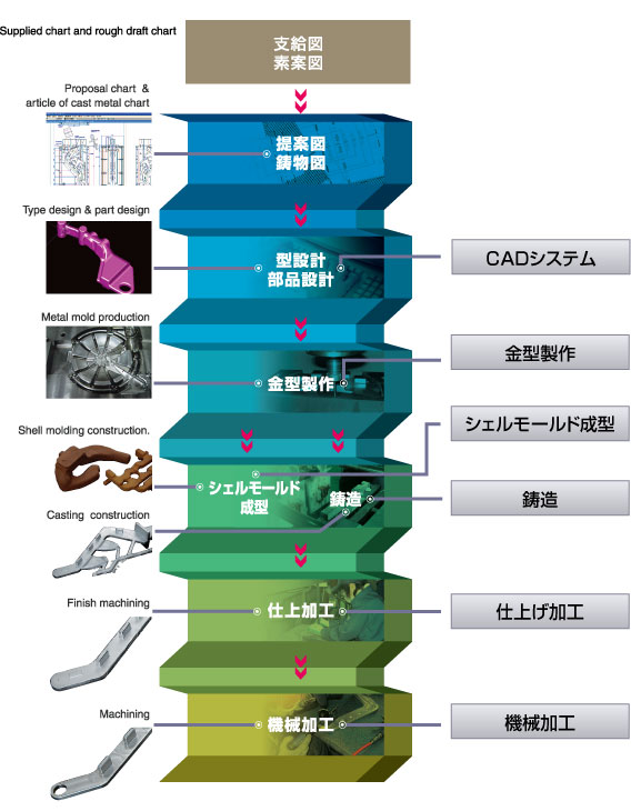 社内一貫製作システム